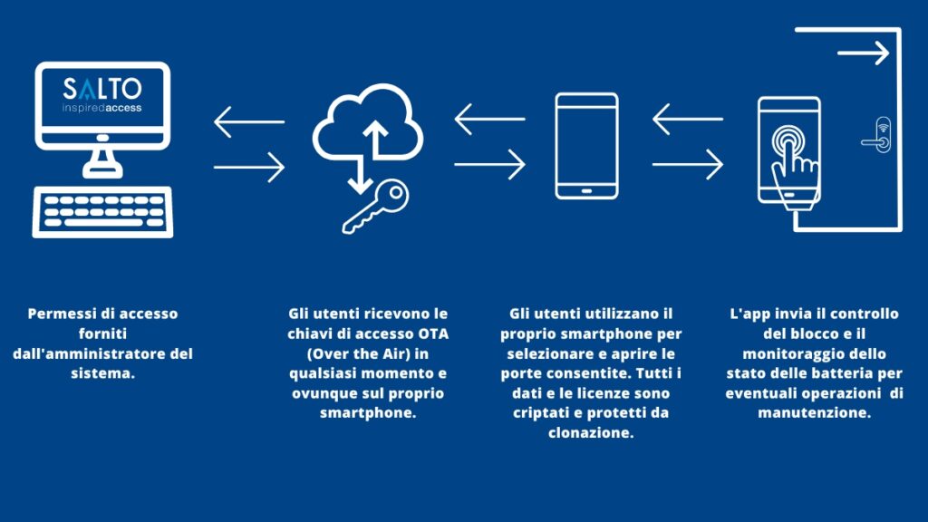 Controllo accessi via smartphone agli spazi di coworking e alle strutture ricettive